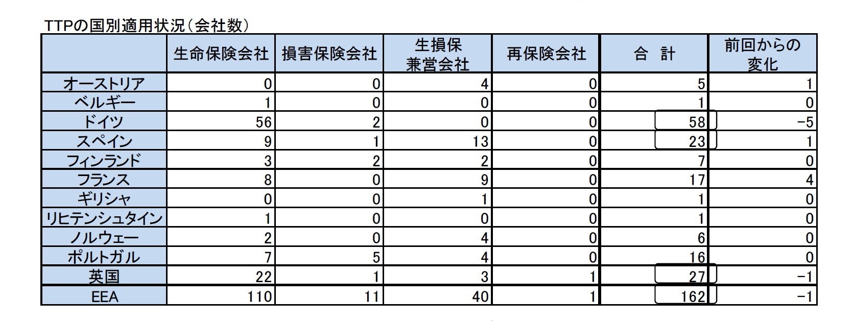 TTPの国別適用状況（会社数）