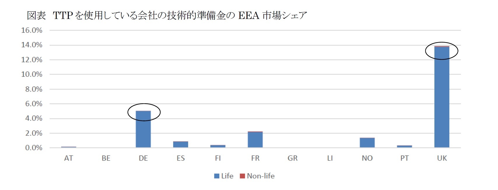 図表 TTPを使用している会社の技術的準備金のEEA市場シェア