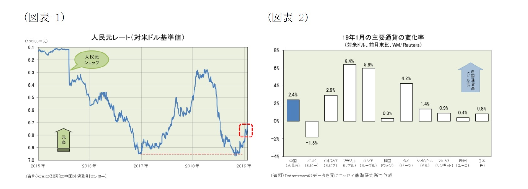 (図表-1)人民元レート(対米ドル基準値)/(図表-2)19年１月の主要通貨の変化率(対米ドル、前月末比、WM/Reuters)