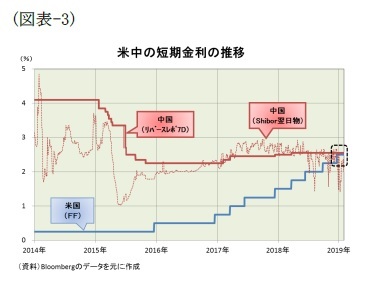 (図表-3)米中の短期金利の推移