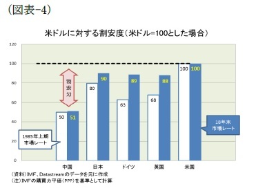 （図表-4）米ドルに対する割安度(米ドル＝100とした場合)