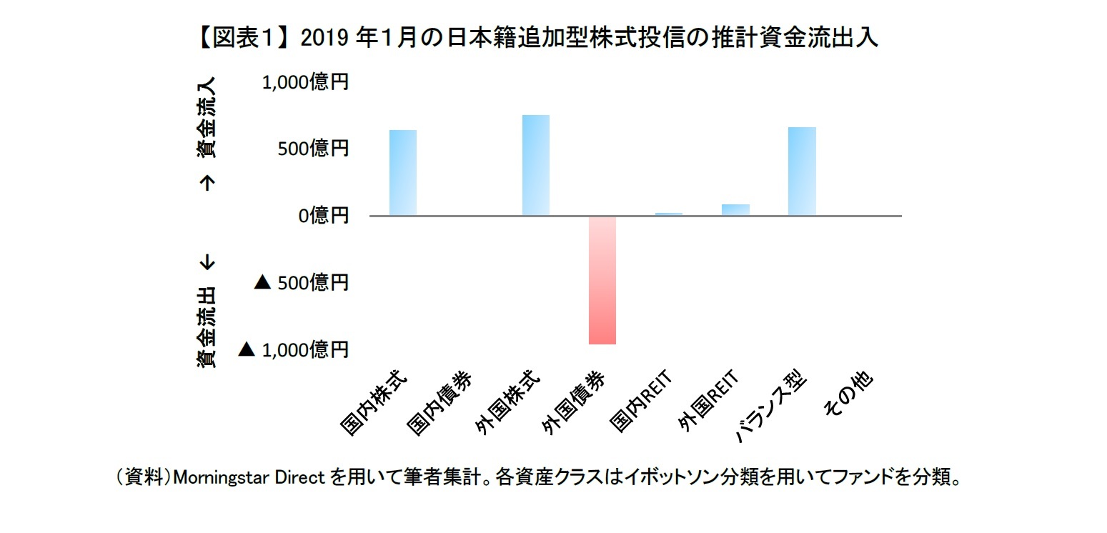 【図表１】 2019年１月の日本籍追加型株式投信の推計資金流出入