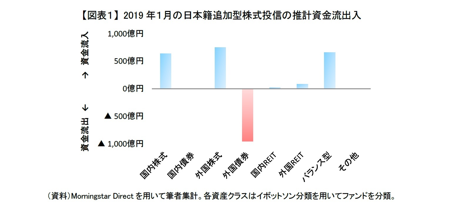 【図表1】 2019年1月の日本籍追加型株式投信の推計資金流出入