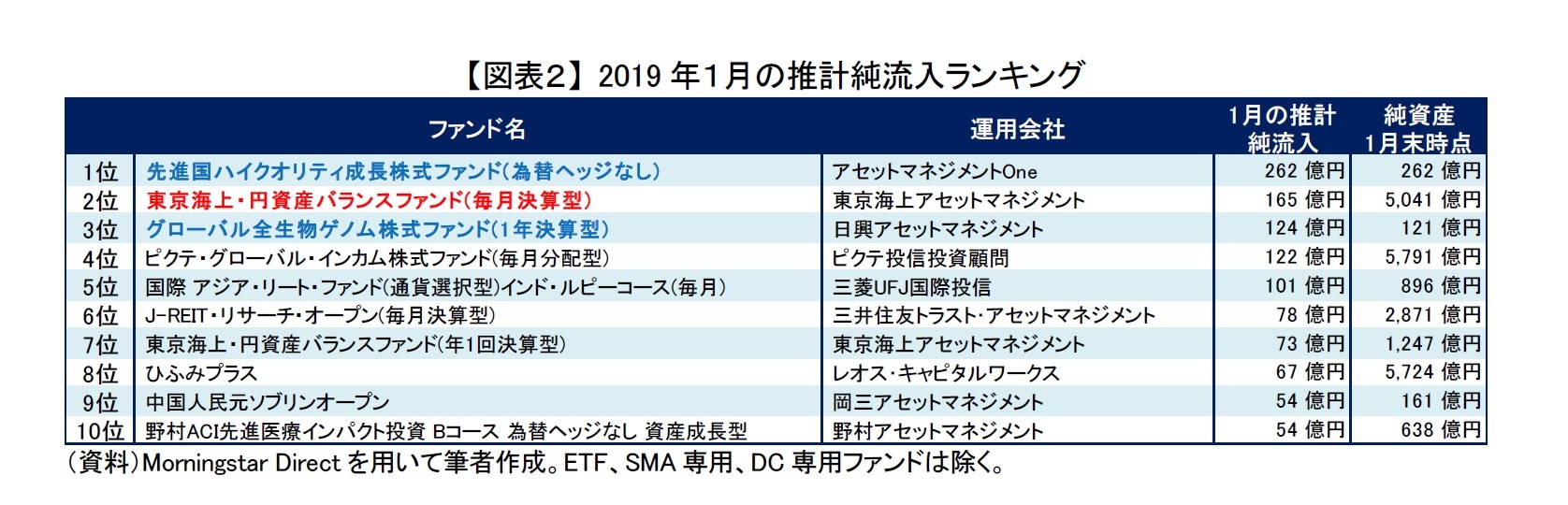 【図表2】 2019年1月の推計純流入ランキング