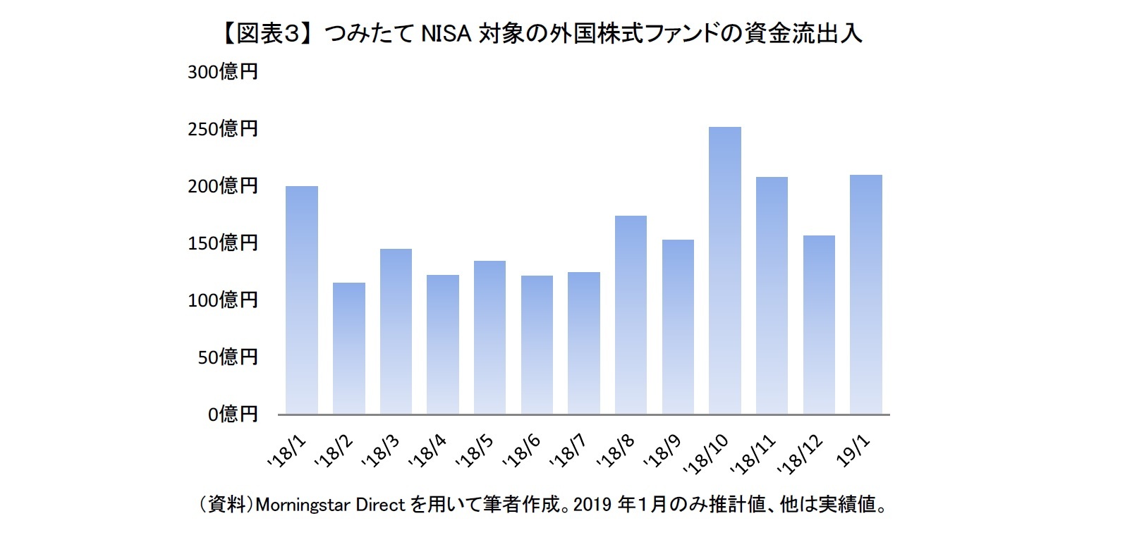 【図表３】 つみたてNISA対象の外国株式ファンドの資金流出入