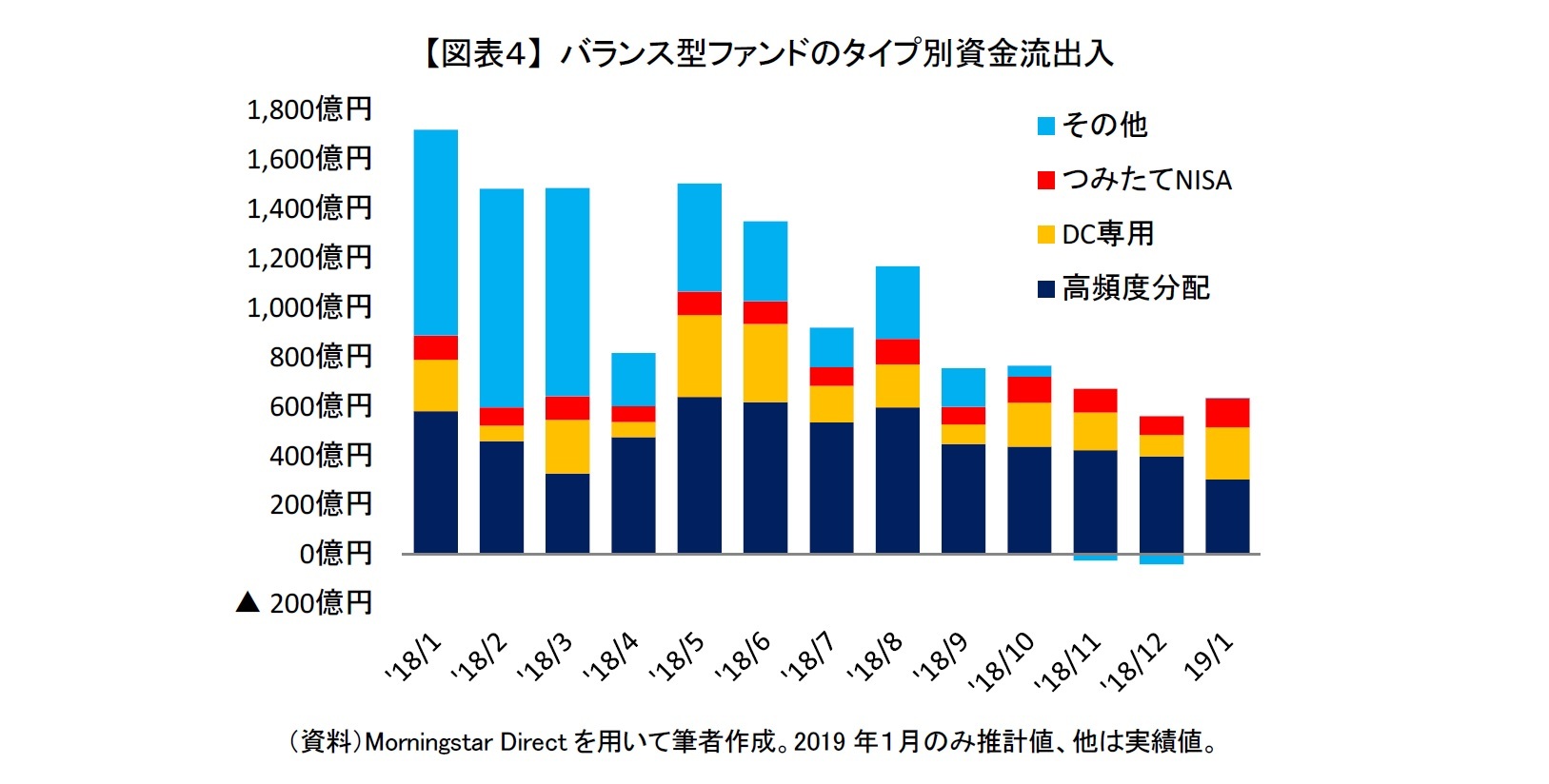 【図表４】 バランス型ファンドのタイプ別資金流出入