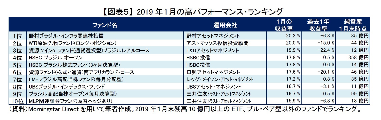 【図表５】 2019年１月の高パフォーマンス・ランキング