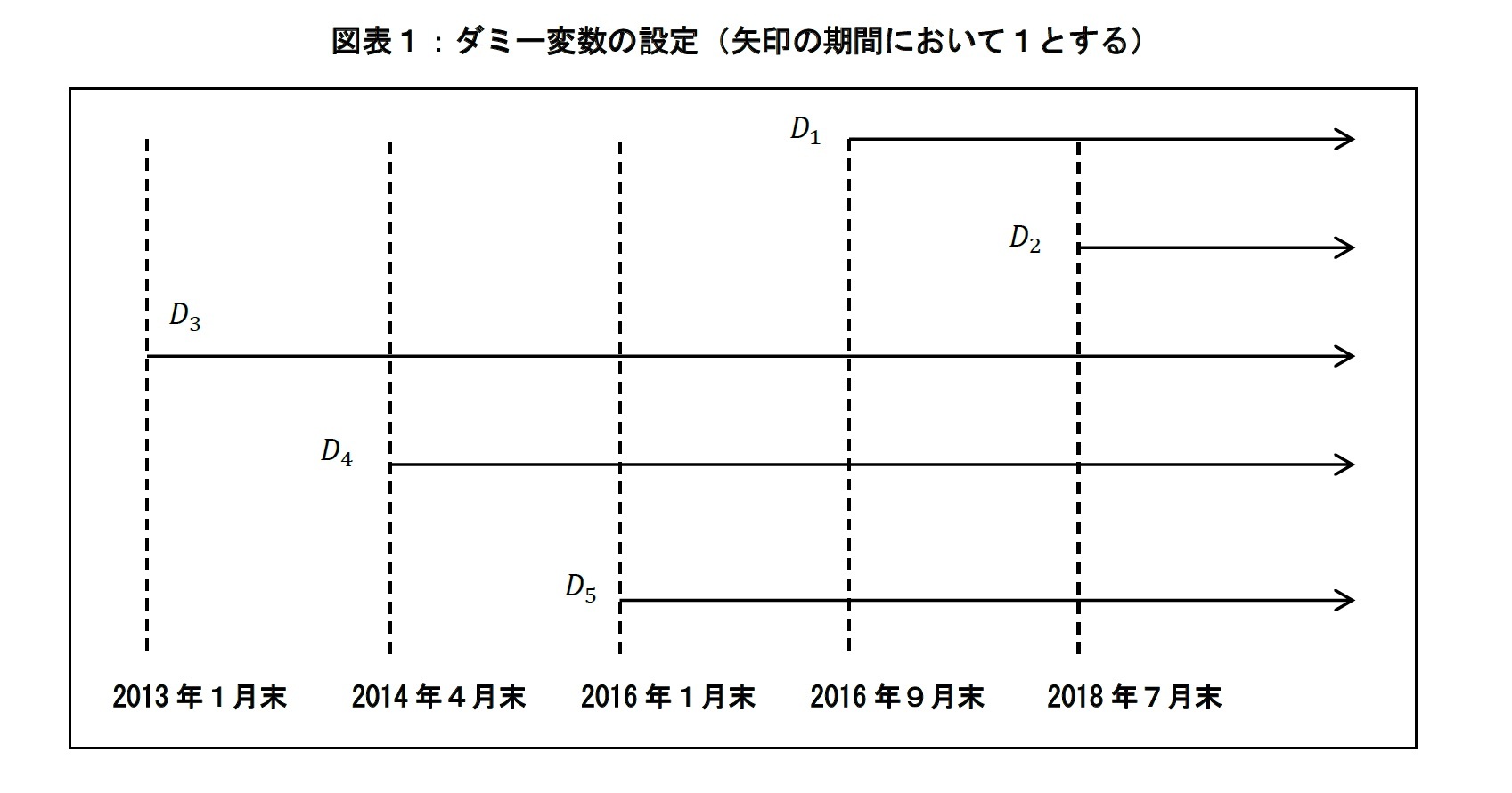 図表１：ダミー変数の設定（矢印の期間において１とする）