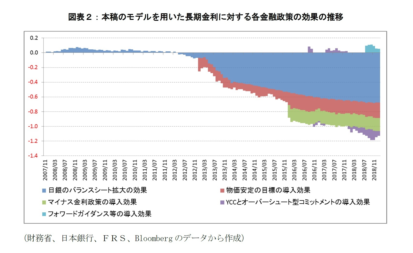 図表２：本稿のモデルを用いた長期金利に対する各金融政策の効果の推移
