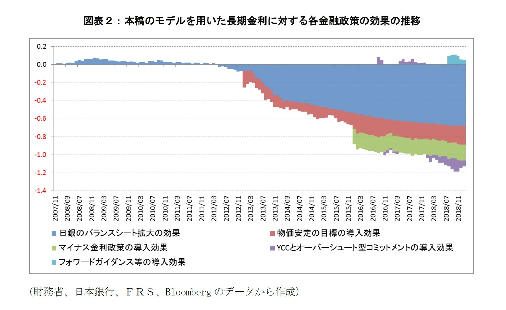 図表2:本稿のモデルを用いた長期金利に対する各金融政策の効果の推移