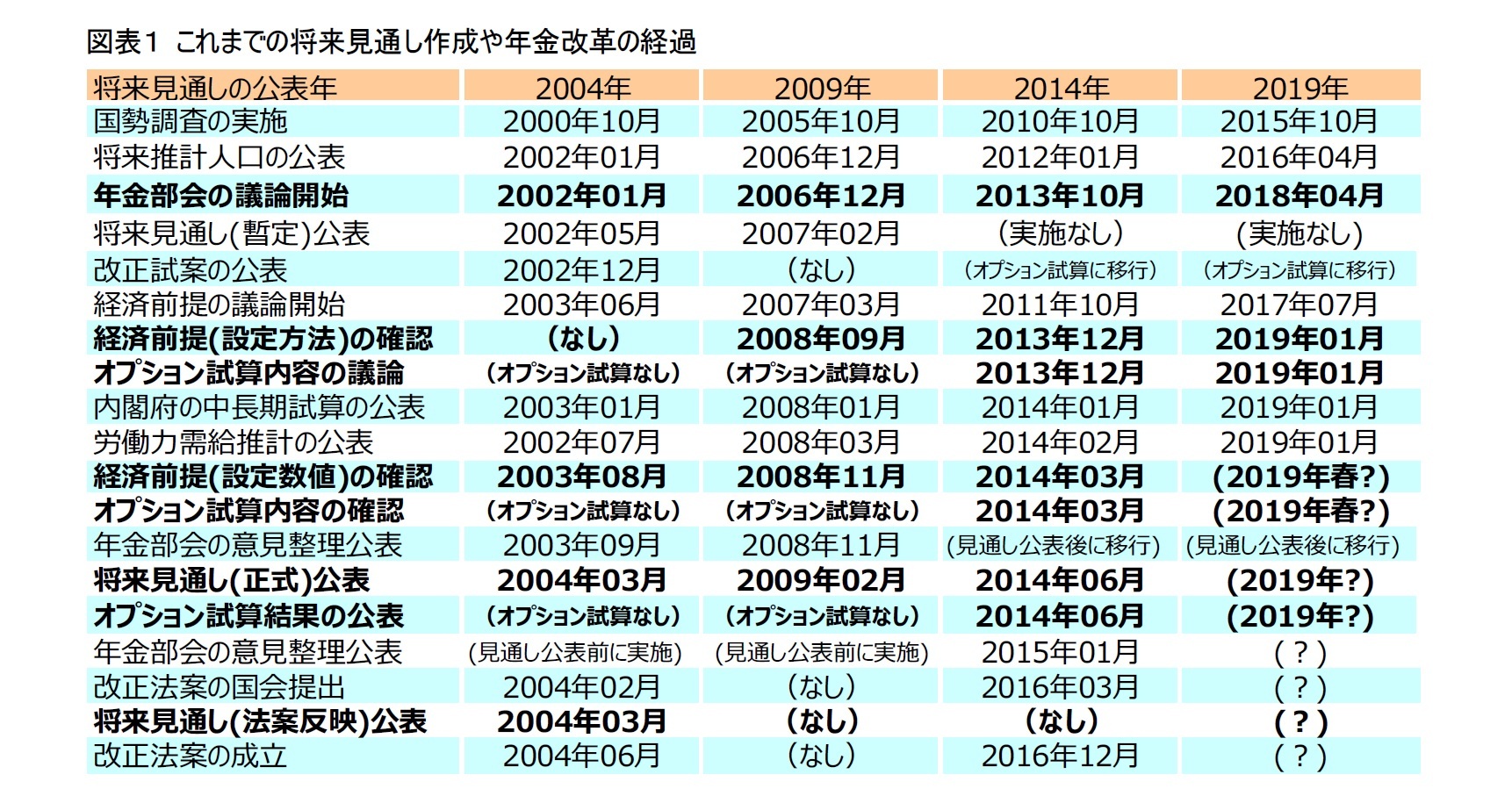 図表１ これまでの将来見通し作成や年金改革の経過