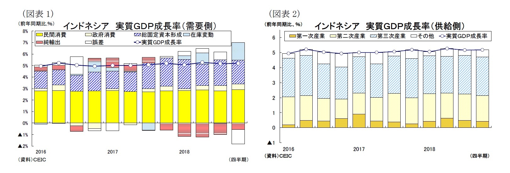 （図表1）インドネシア実質ＧＤＰ成長率（需要側）/（図表2）インドネシア 実質ＧＤＰ成長率（供給側）