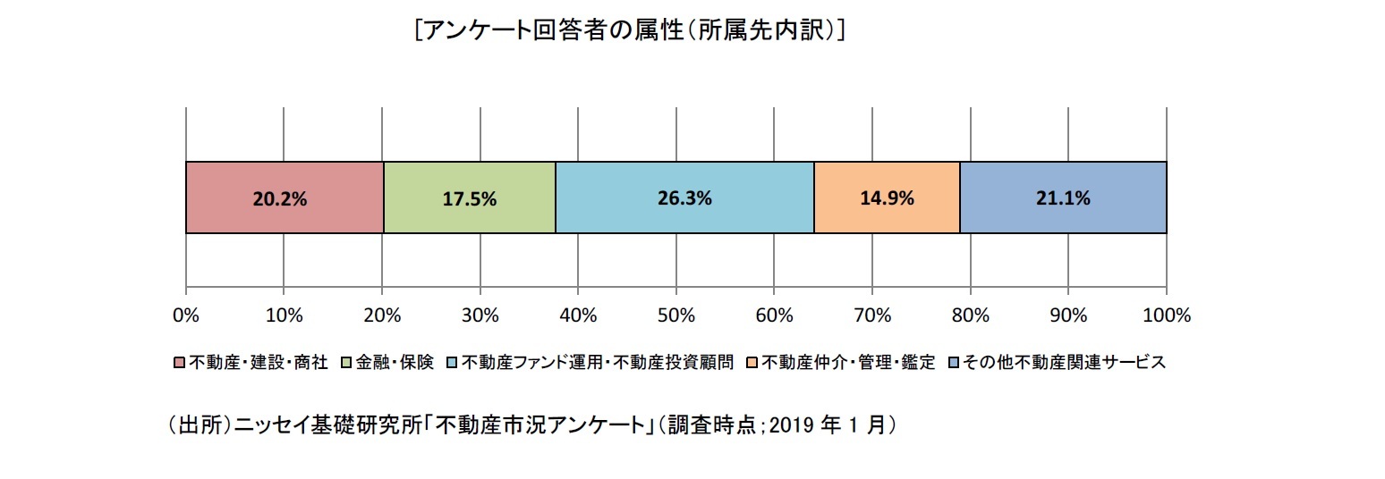 [アンケート回答者の属性（所属先内訳）]