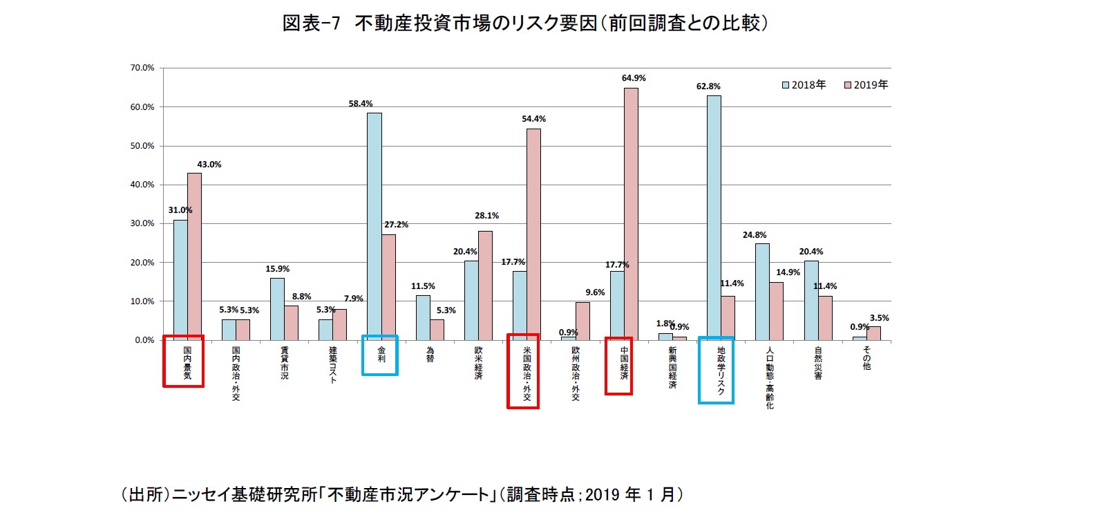 図表-7 不動産投資市場のリスク要因(前回調査との比較)
