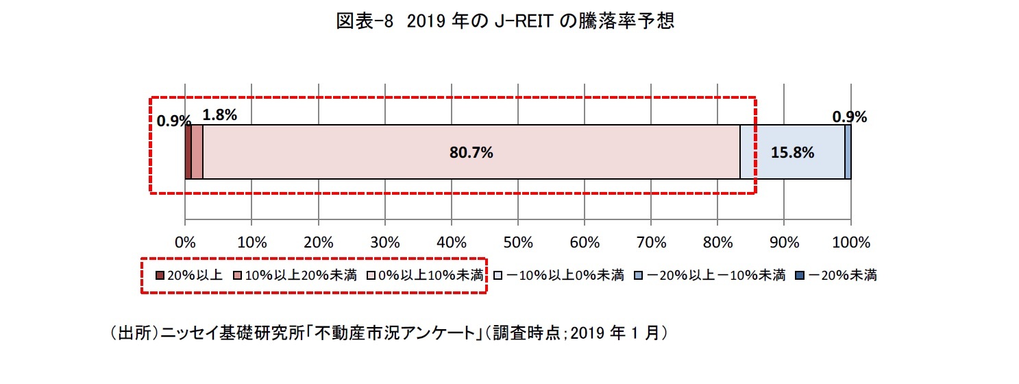 図表-8　2019年のJ-REITの騰落率予想