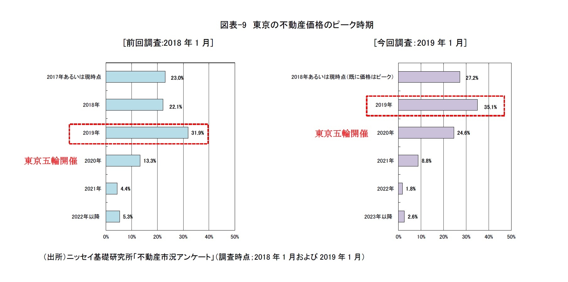 図表-9　東京の不動産価格のピーク時期