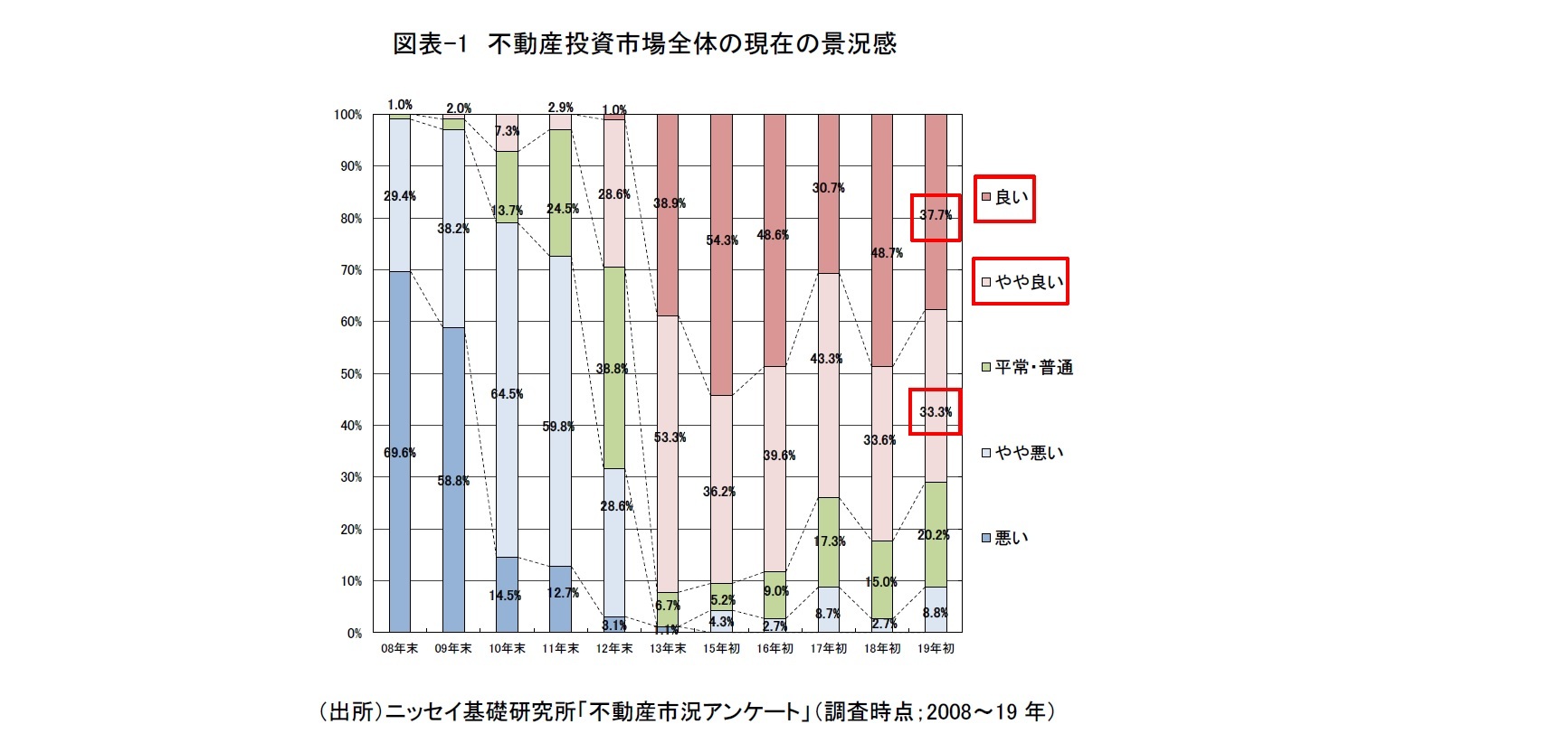 図表-1 不動産投資市場全体の現在の景況感