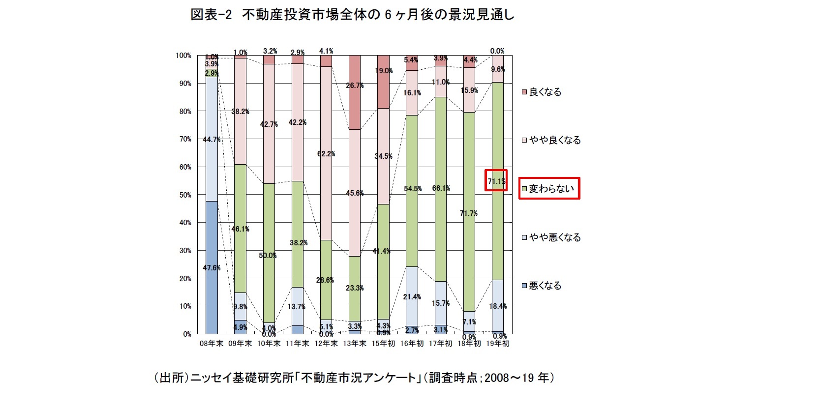 図表-2　不動産投資市場全体の6ヶ月後の景況見通し