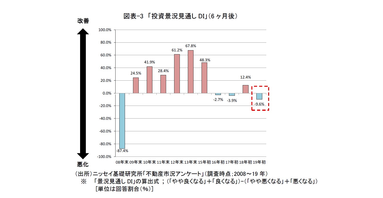 図表-3　「投資景況見通しDI」（6ヶ月後）