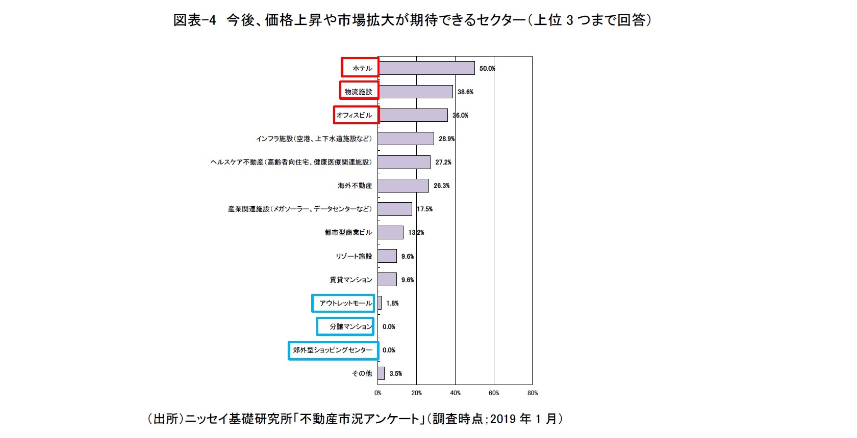 図表-4 今後、価格上昇や市場拡大が期待できるセクター(上位3つまで回答)