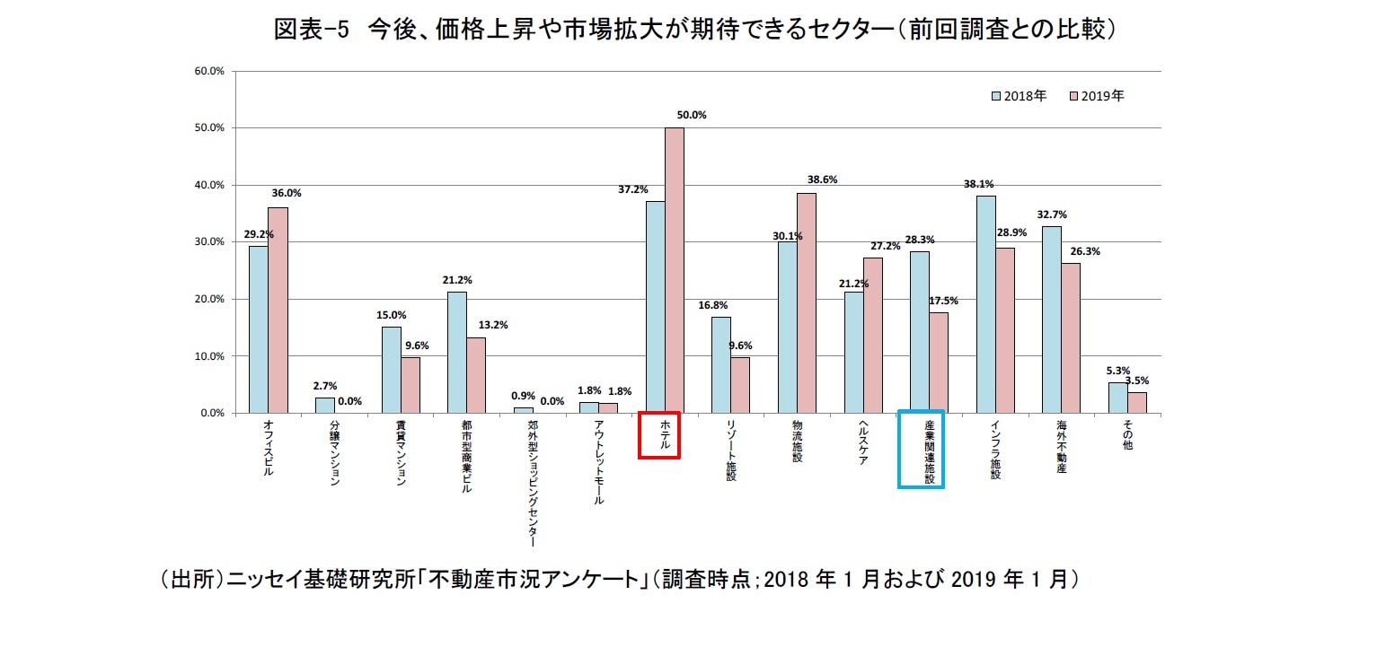 図表-5 今後、価格上昇や市場拡大が期待できるセクター(前回調査との比較)