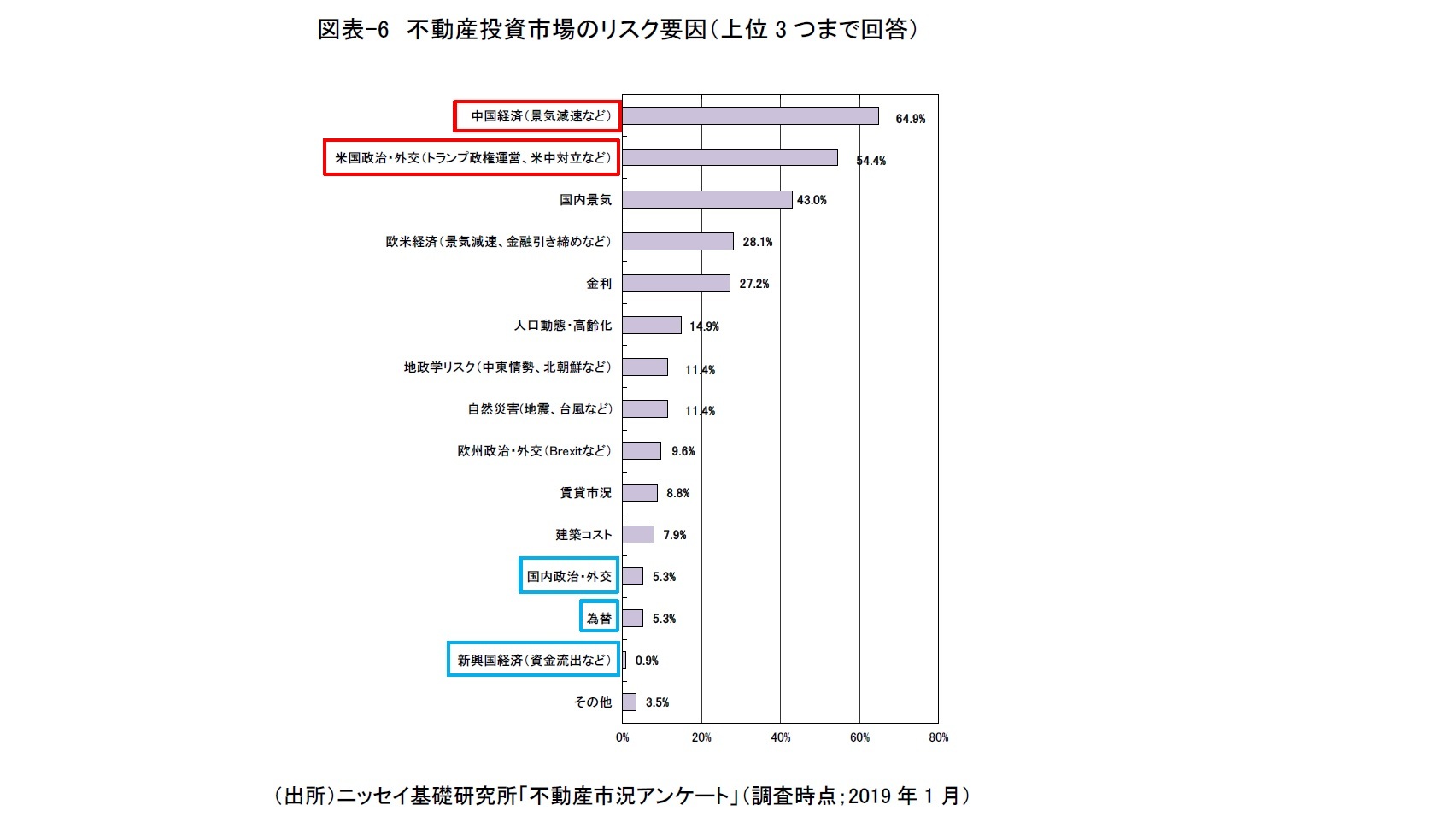 図表-6　不動産投資市場のリスク要因（上位3つまで回答）