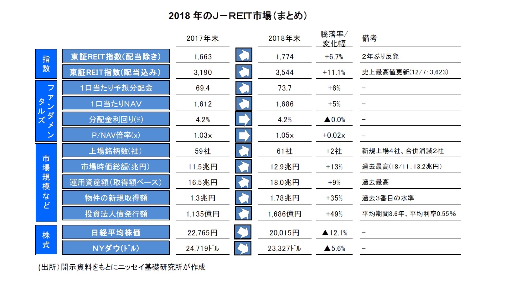 2018年のＪ－ＲＥＩＴ市場（まとめ）