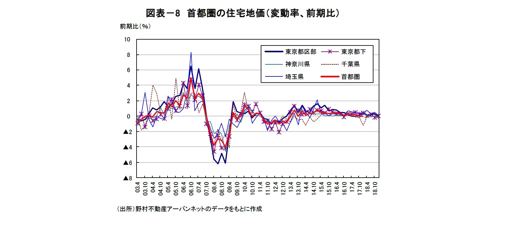 図表-8 首都圏の住宅地価(変動率、前期比)