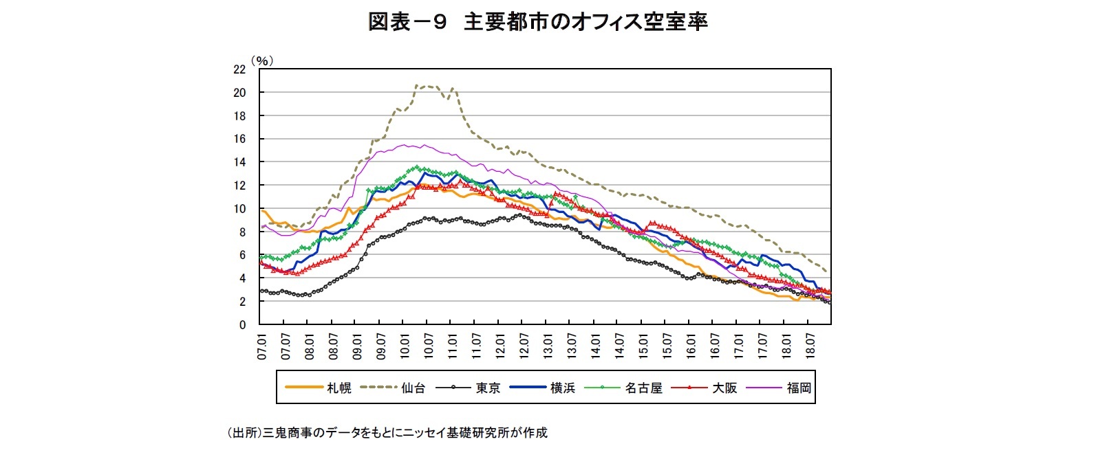 図表-9 主要都市のオフィス空室率