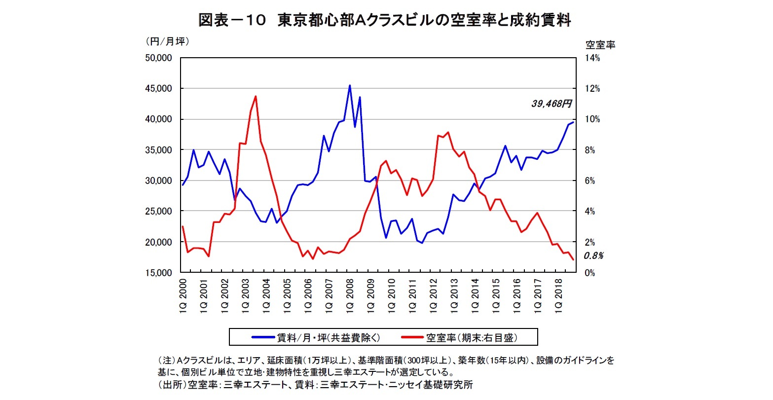 図表-10 東京都心部Aクラスビルの空室率と成約賃料
