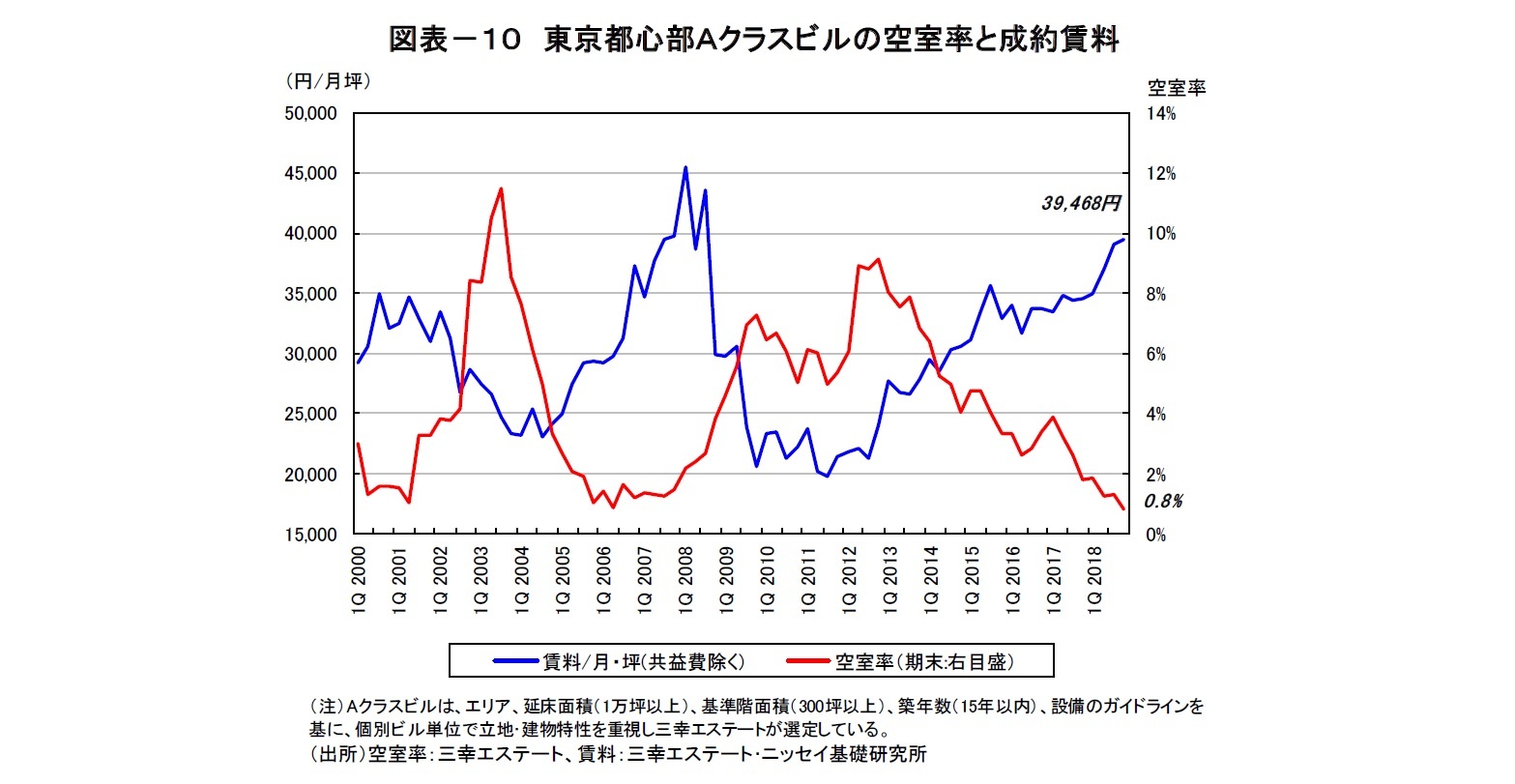 図表－１０　東京都心部Ａクラスビルの空室率と成約賃料