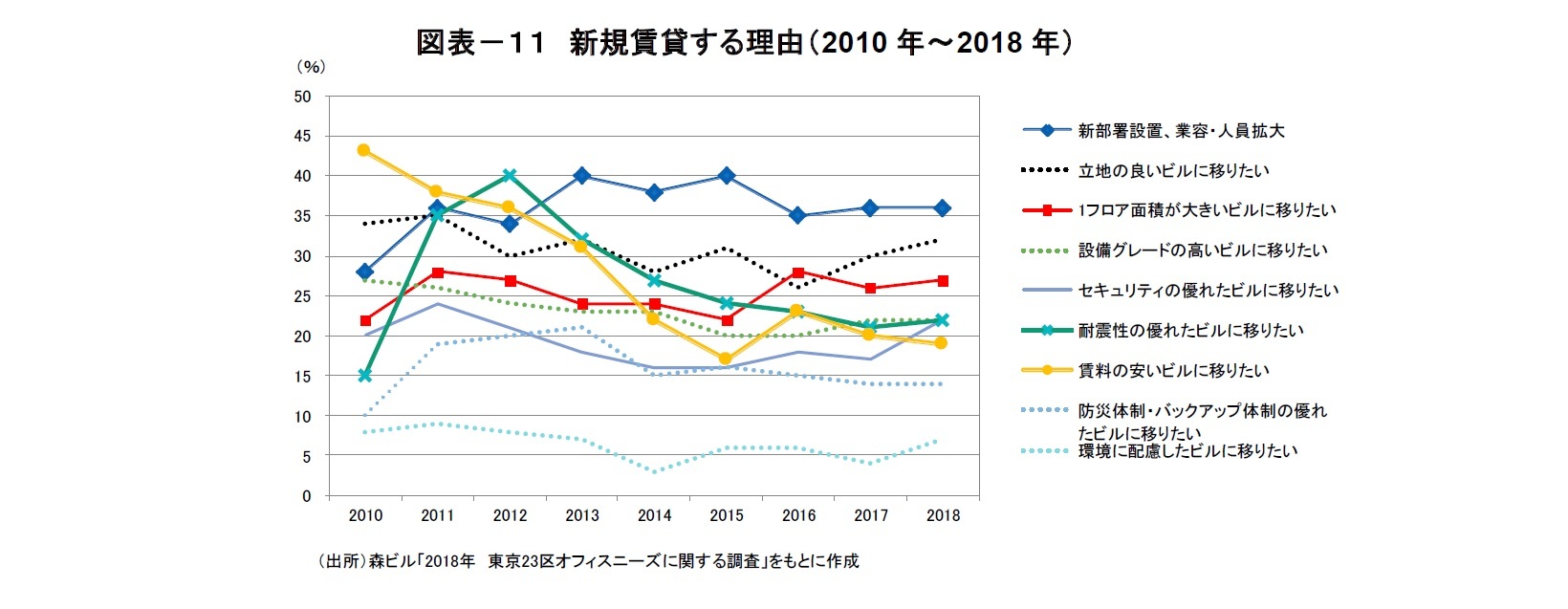 図表－１１　新規賃貸する理由（2010年～2018年）