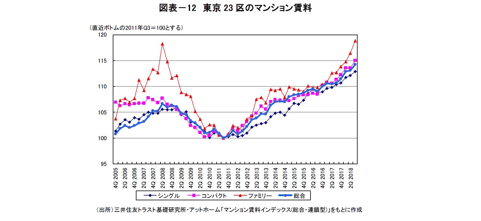 図表-12 東京23区のマンション賃料