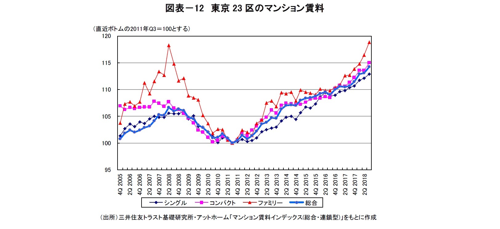 図表－12　東京23区のマンション賃料