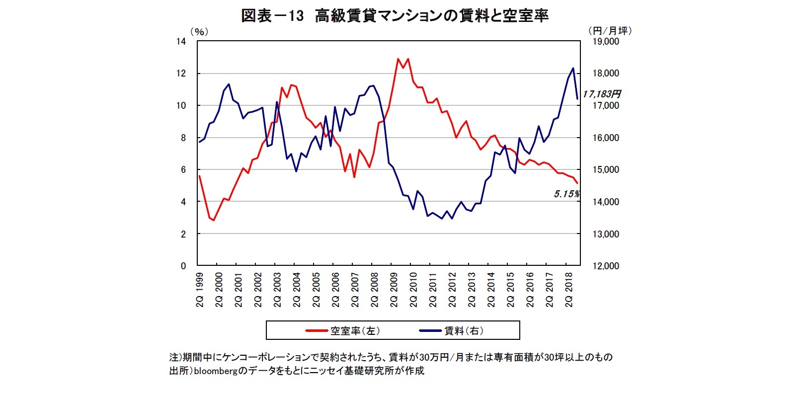 図表-13 高級賃貸マンションの賃料と空室率