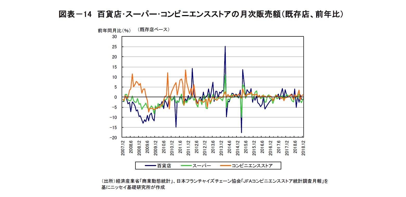 図表-14 百貨店・スーパー・コンビニエンスストアの月次販売額(既存店、前年比)