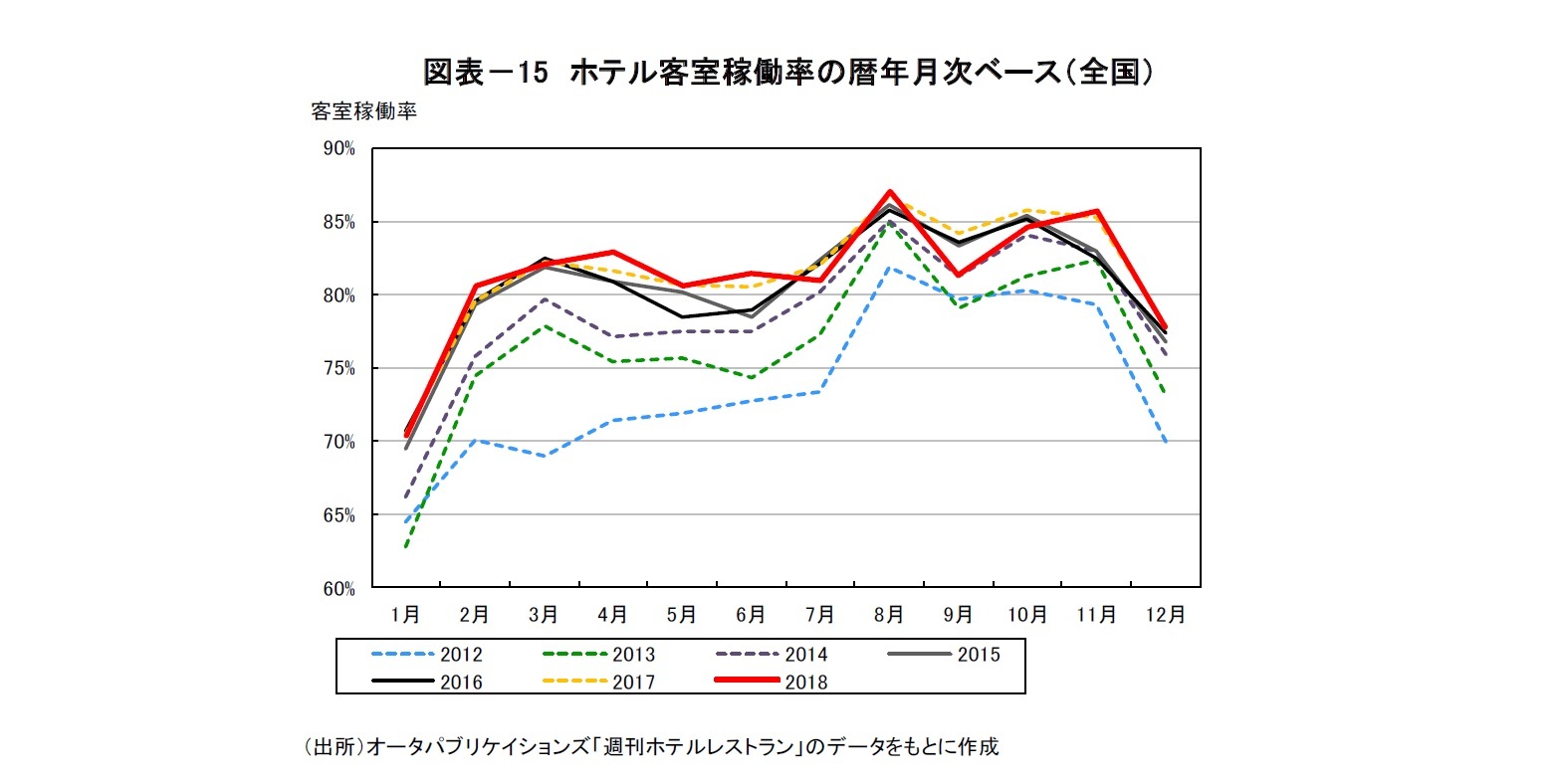 図表－15　ホテル客室稼働率の暦年月次ベース（全国）