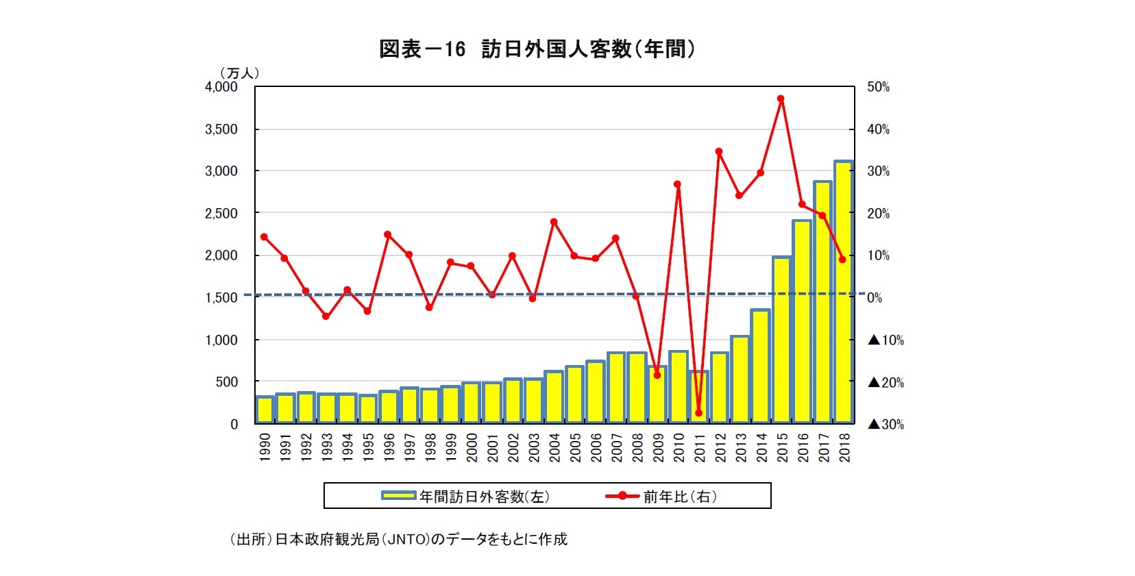 図表-16 訪日外国人客数(年間)