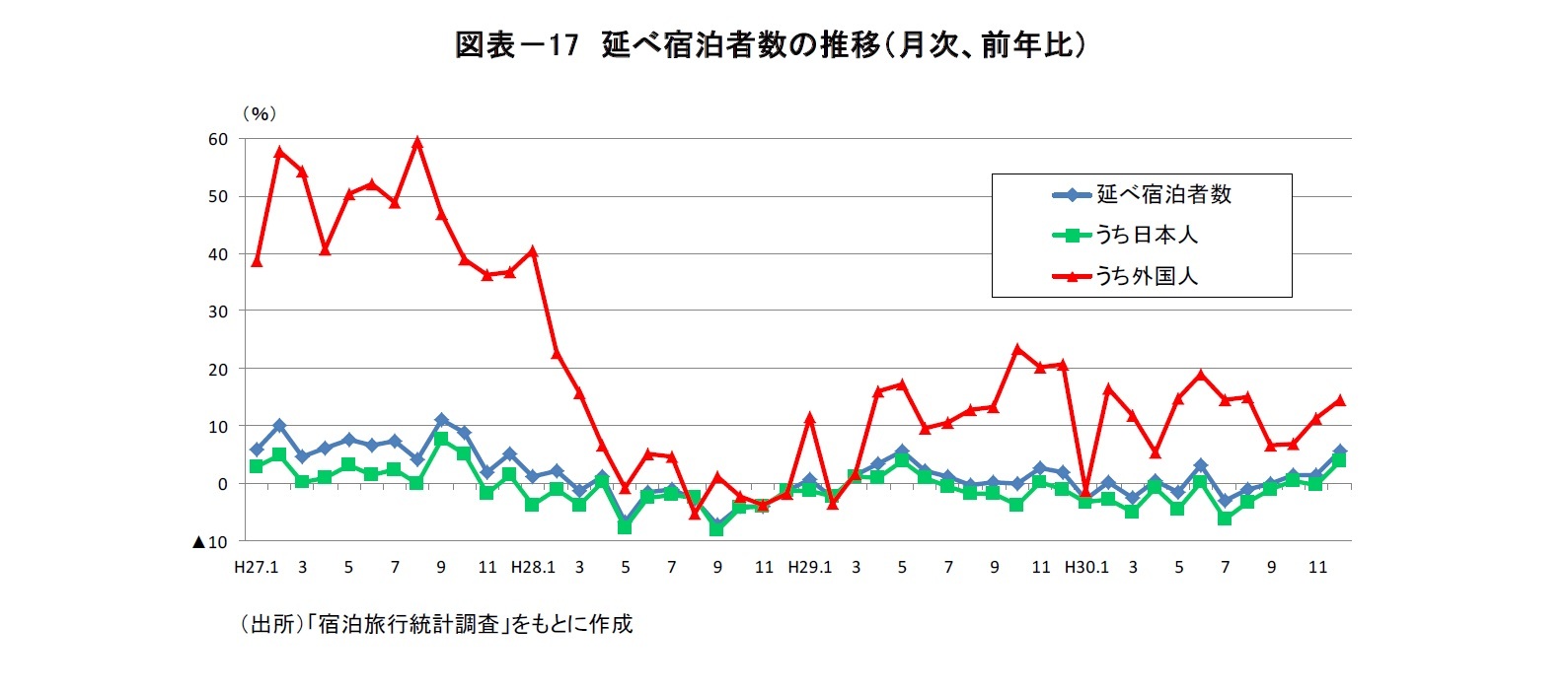図表-17 延べ宿泊者数の推移(月次、前年比)