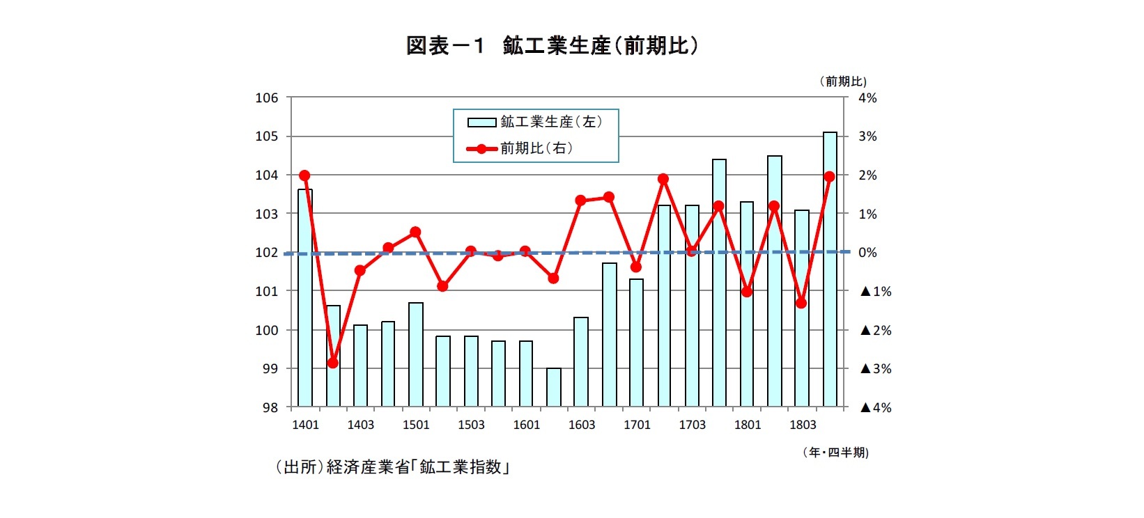 図表－１　鉱工業生産（前期比）