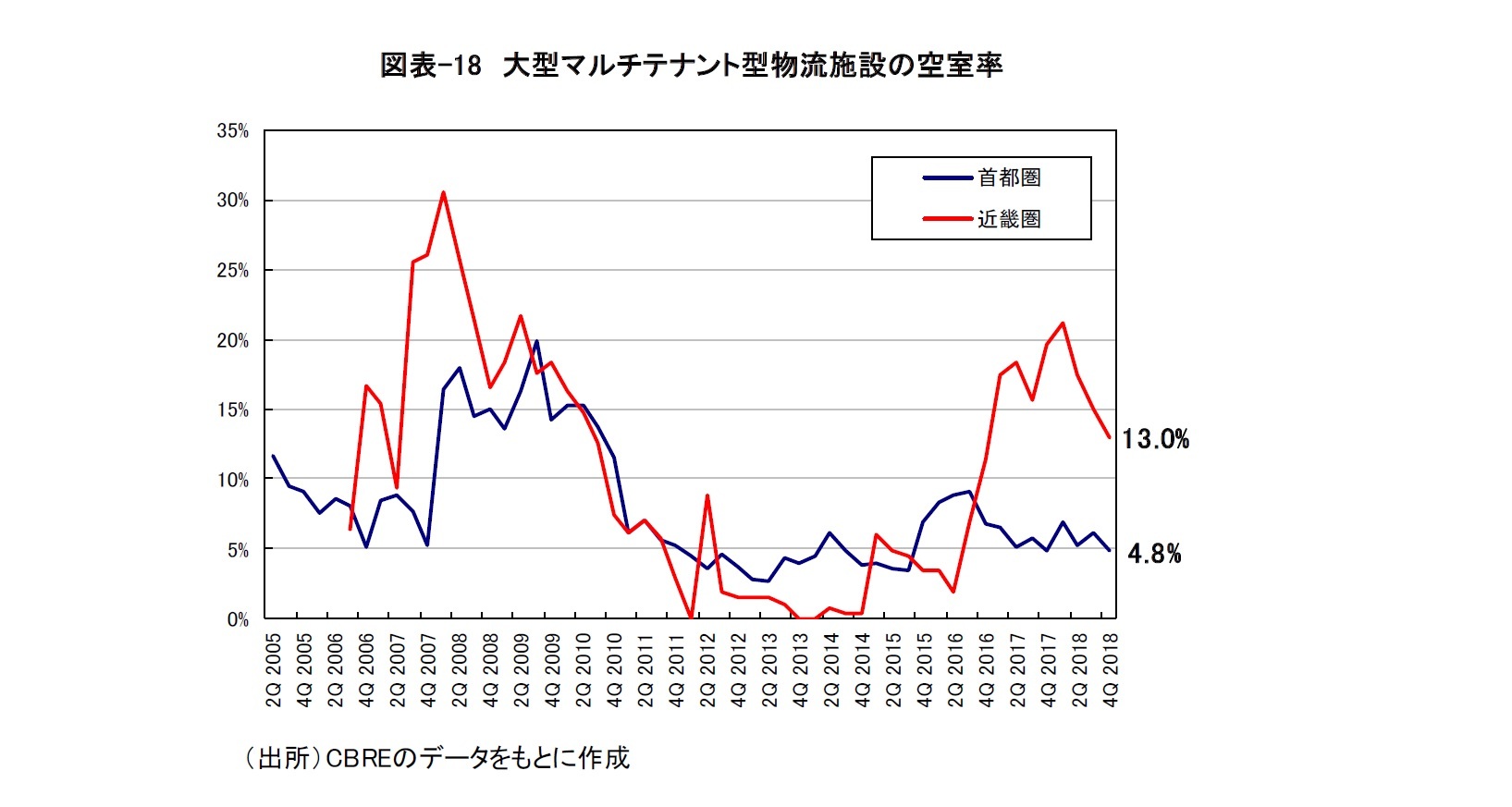図表-18 大型マルチテナント型物流施設の空室率