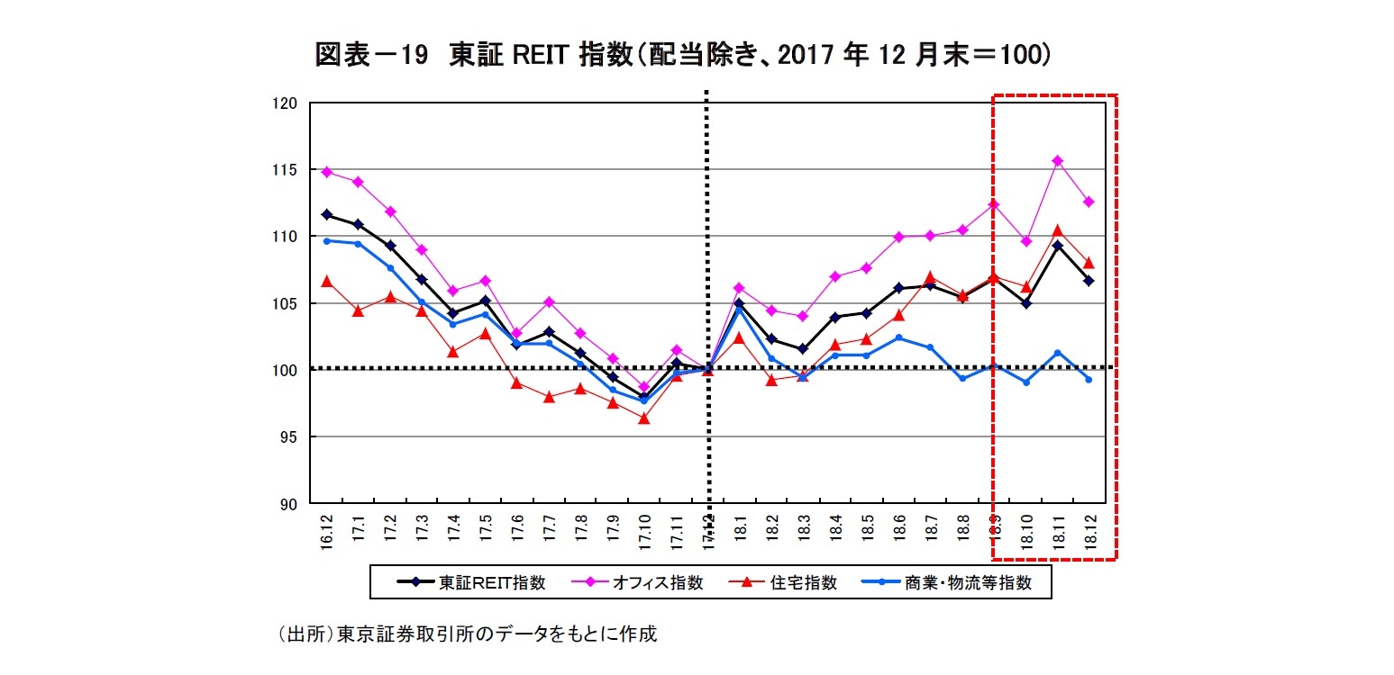 図表－19　東証REIT指数（配当除き、2017年12月末＝100)