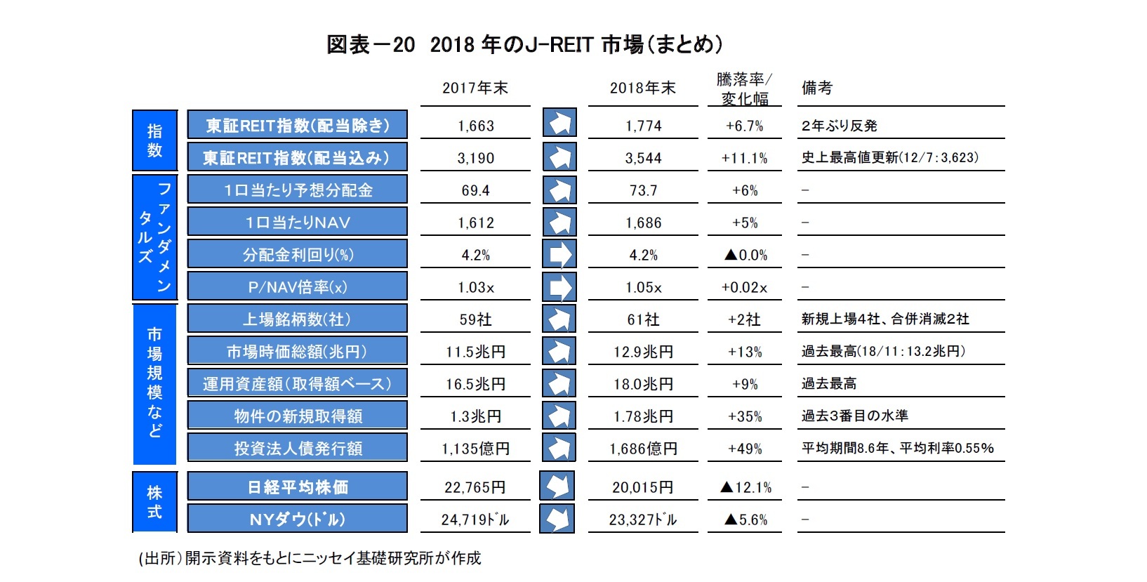 図表－20　2018年のＪ-REIT市場（まとめ）