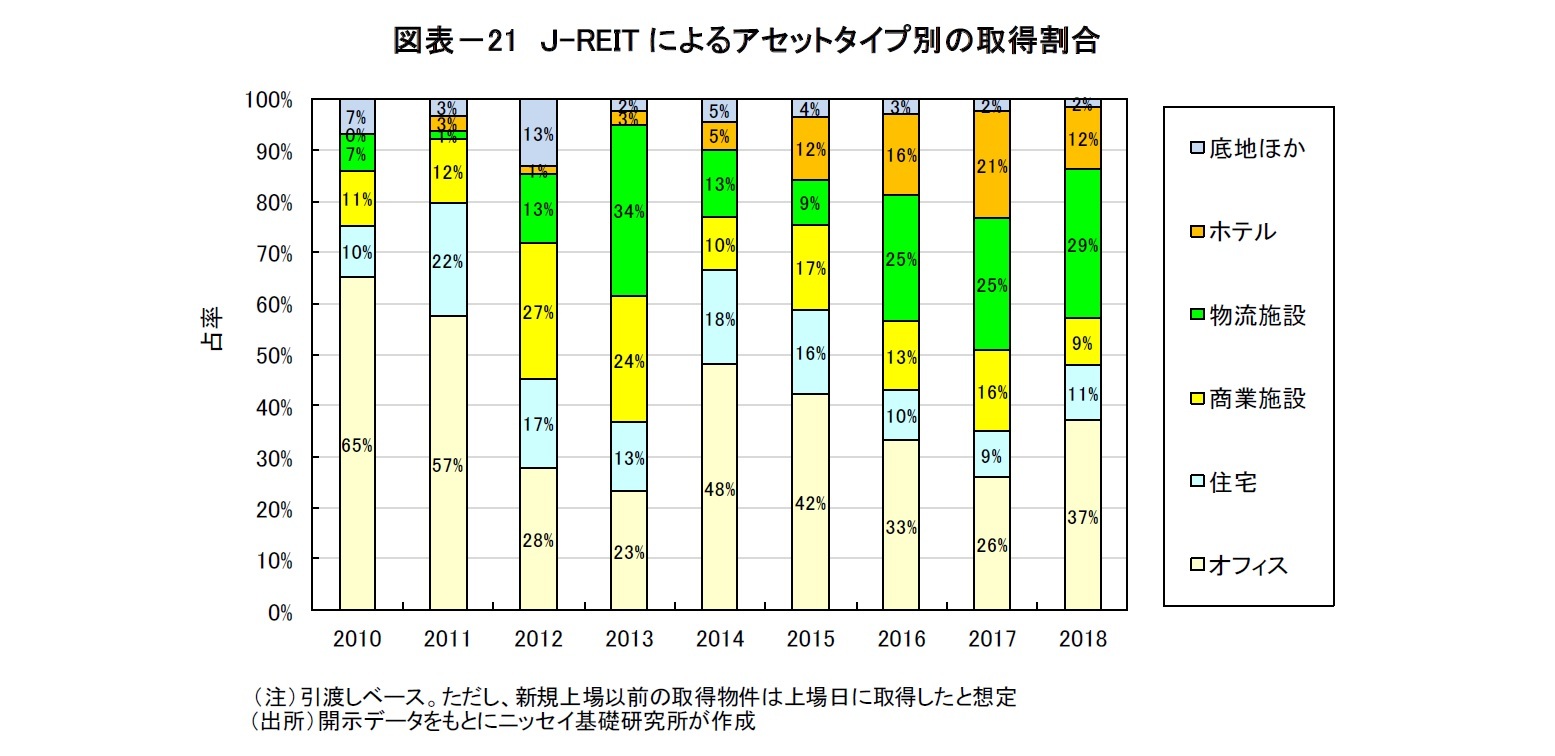 図表－21　Ｊ-REITによるアセットタイプ別の取得割合