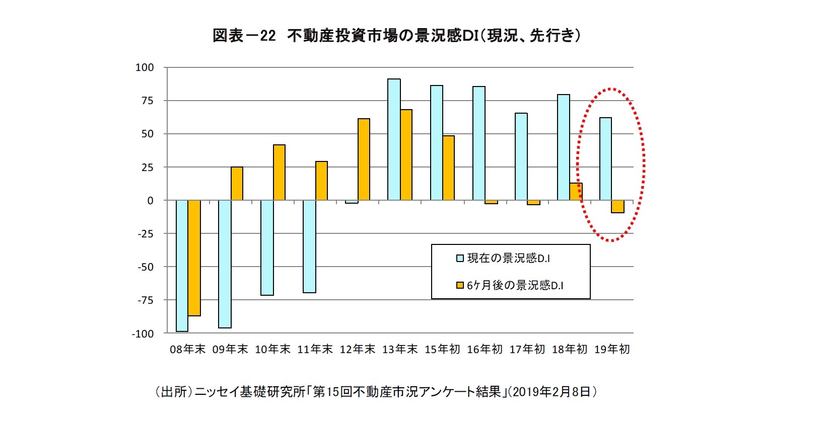 図表－22　不動産投資市場の景況感ＤＩ（現況、先行き）