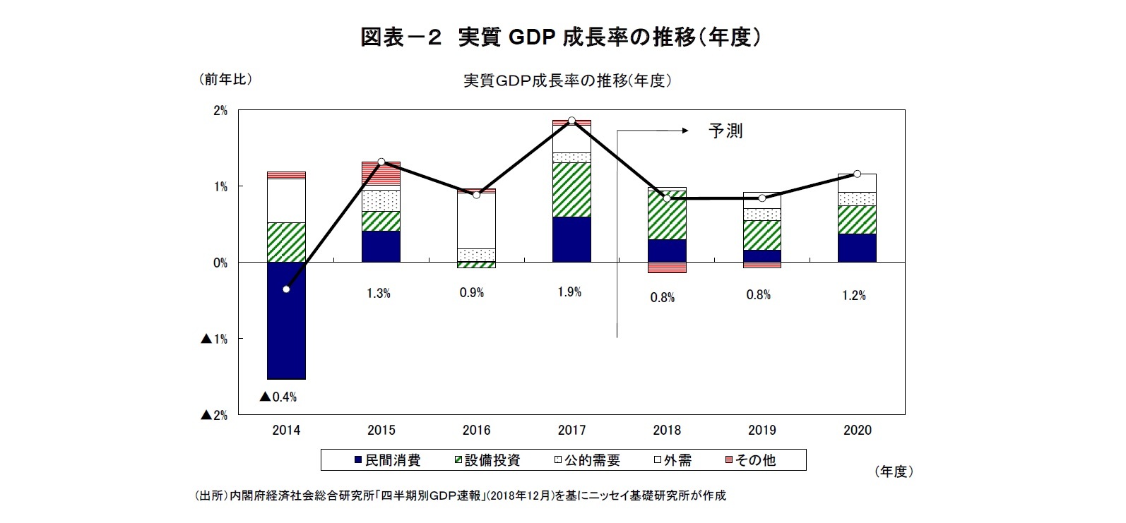 図表-2 実質GDP成長率の推移(年度)