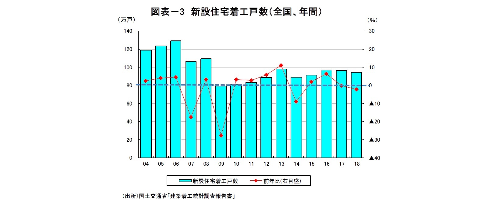 図表－3　新設住宅着工戸数（全国、年間）