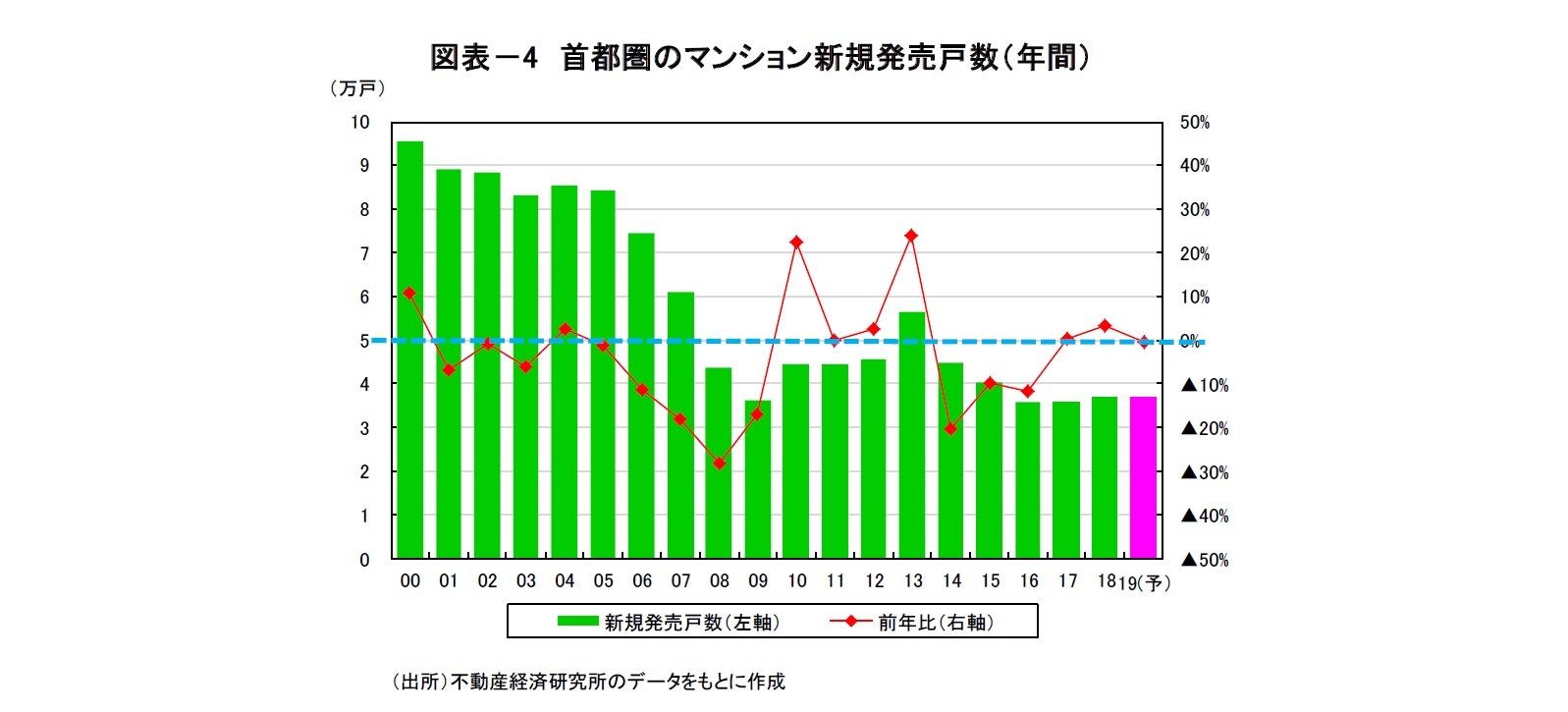 図表-4 首都圏のマンション新規発売戸数(年間)
