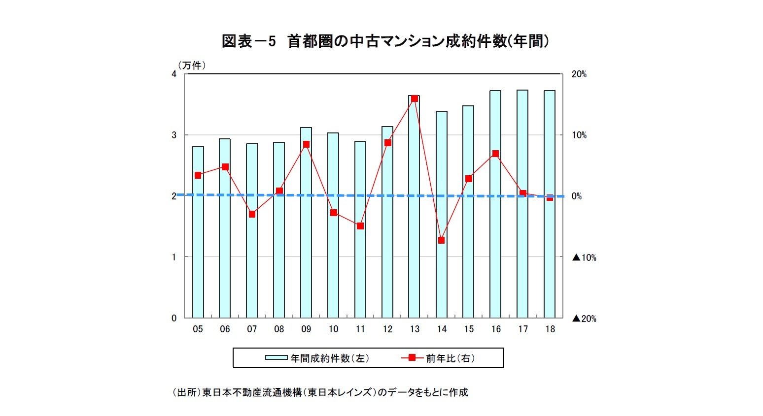 図表-5 首都圏の中古マンション成約件数(年間)