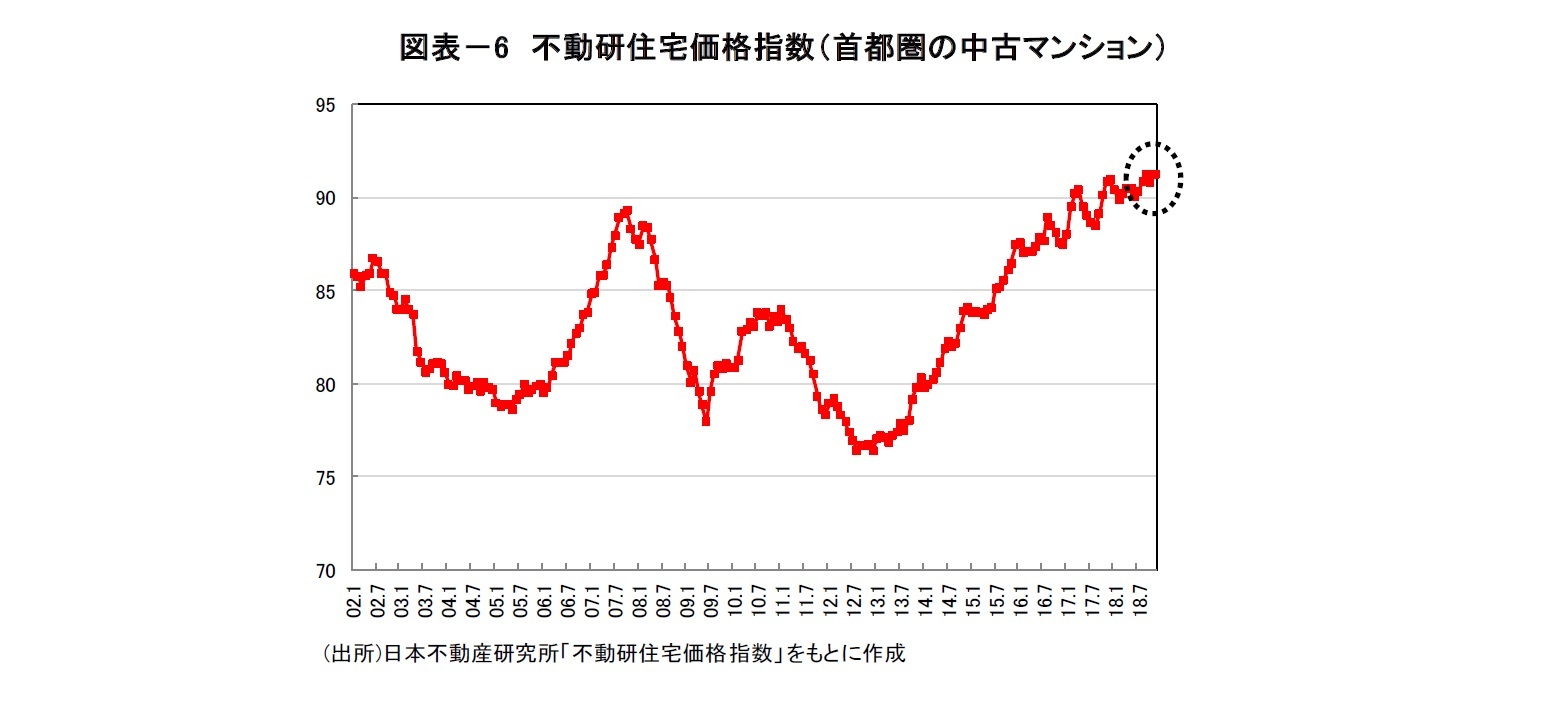 図表-6 不動研住宅価格指数(首都圏の中古マンション)